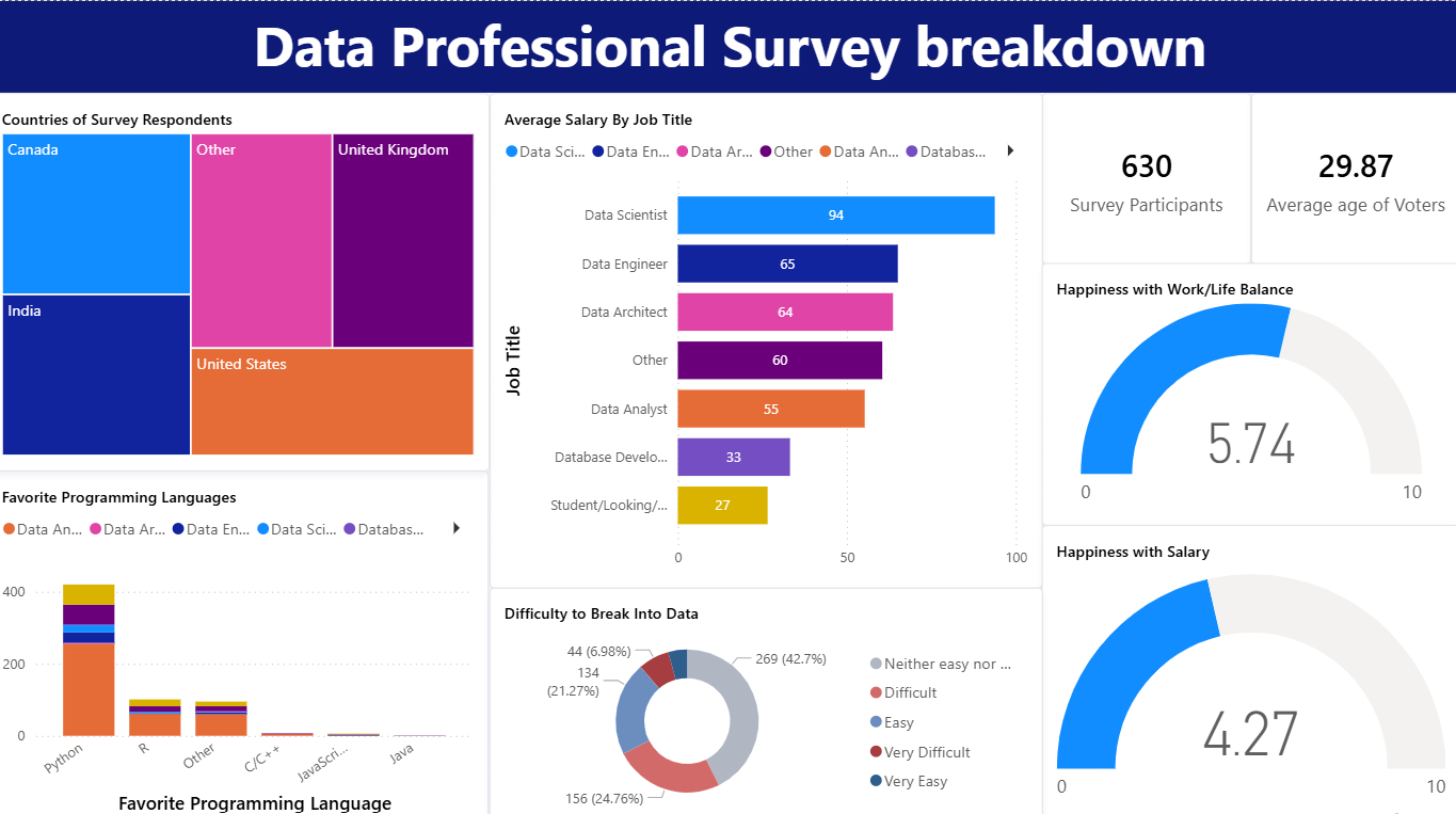 Power BI Projects